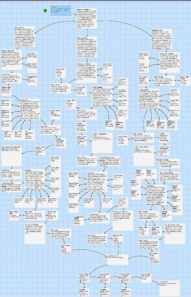 Twine image of initial course map for the eLearning Orientation. 